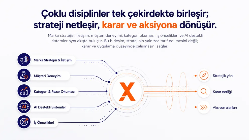 Çoklu disiplinler tek çekirdekte birleşir; strateji netleşir, karar ve aksiyona dönüşür.